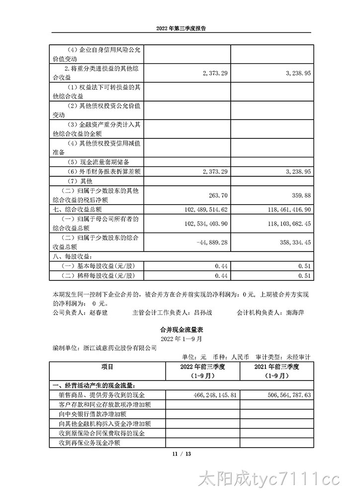 太阳成tyc7111cc2022年第三季度报告_页面_11