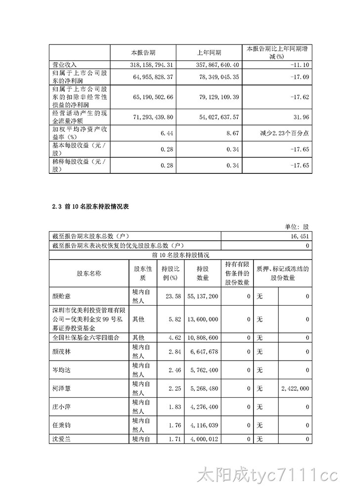 太阳成tyc7111cc2022年半年度报告摘要_页面_3