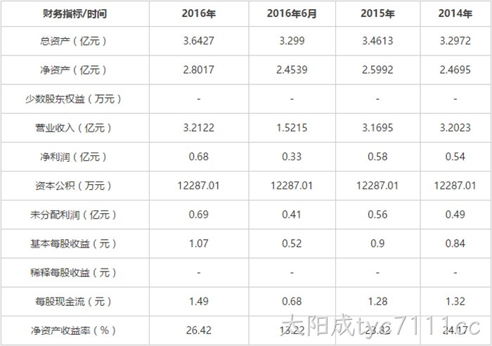 财务指标 财务指标